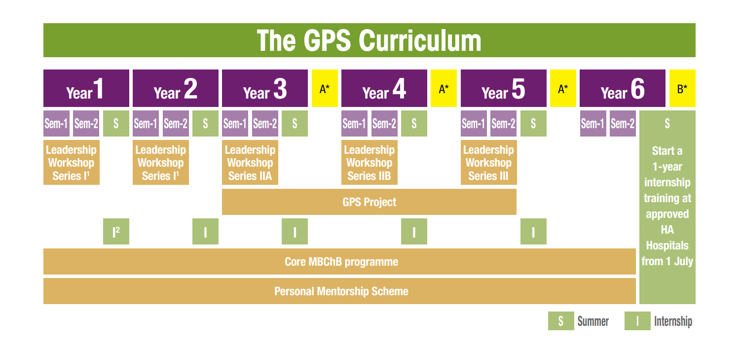 GPS Curriculum